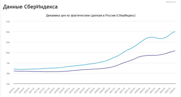 График средней стоимости квартир