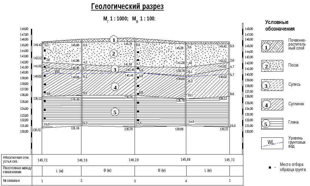 построение инженерно-геологического разреза по скважинам. инженерно геологические условия. геологический разрез грунтовых вод. инженерно геологический разрез плитный фундамент. геологические условия.