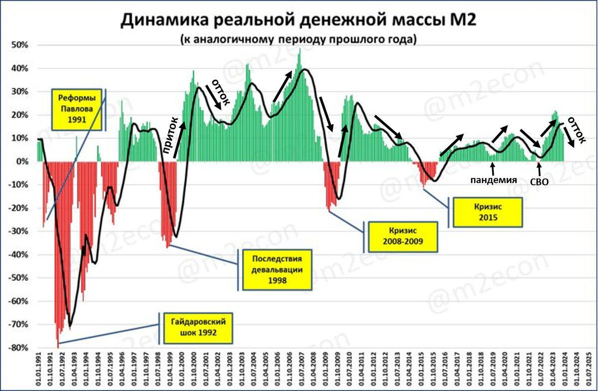 Источник: телеграмм канал M2econ