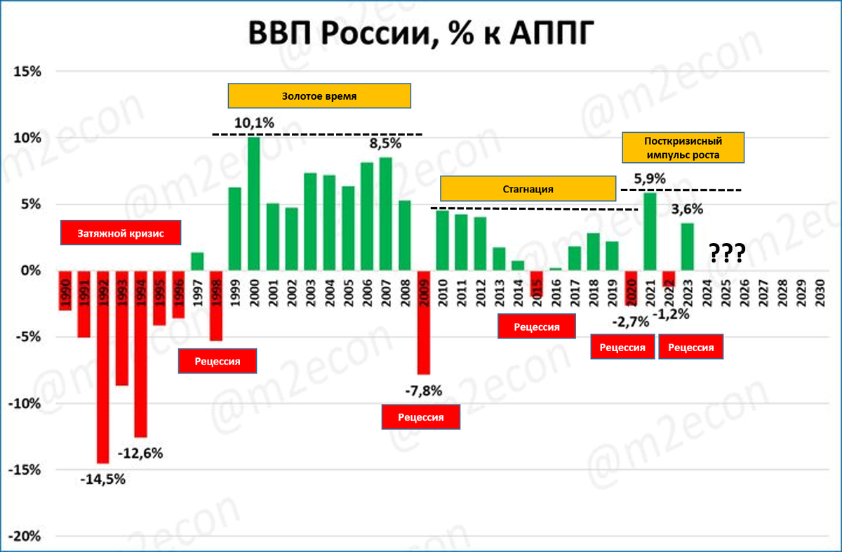 Источник: телеграмм канал M2econ