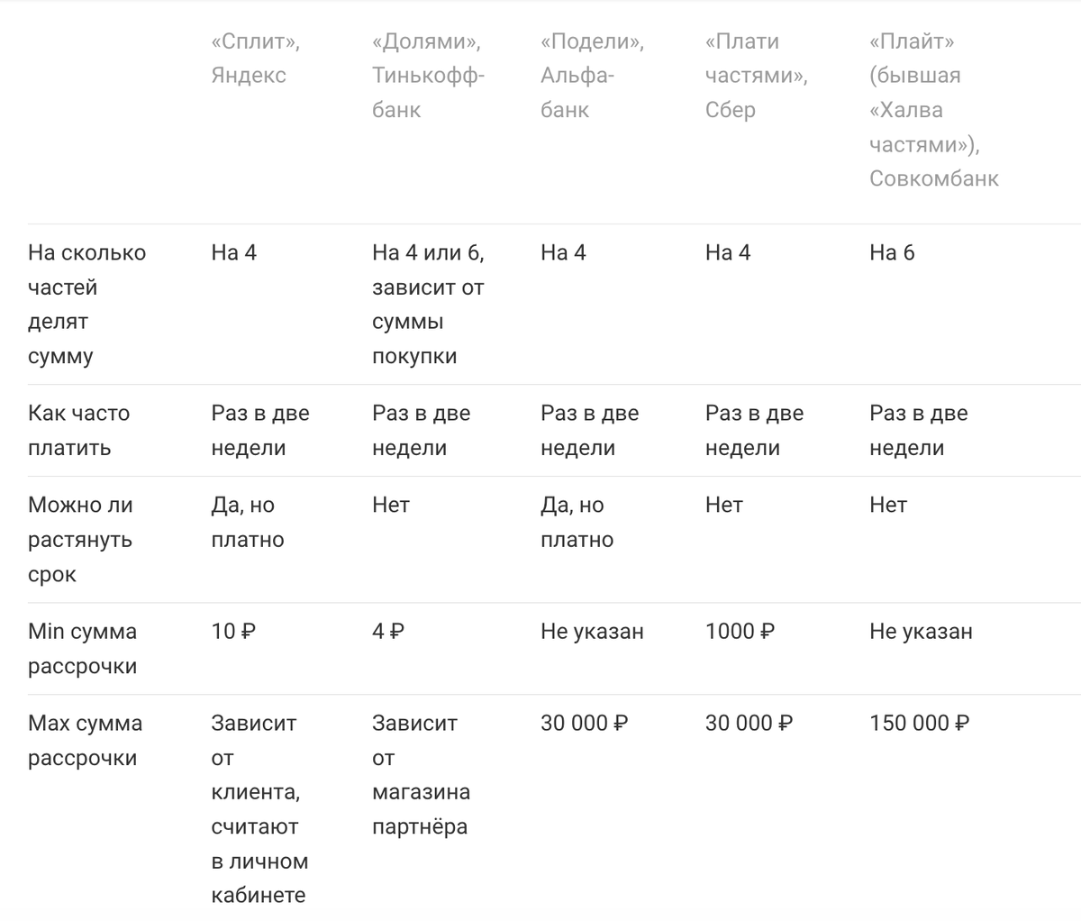 Какой сервис рассрочки самый выгодный: собрали все и показали в таблице |  Зелёный вектор | Дзен