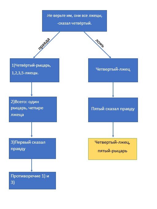 Схема анализа высказывания четвертого жителя