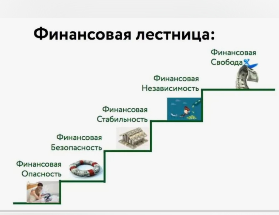 Финансово свободной. Финансовые ступени. Уровни финансовой свободы. Финансовые уровни. Финансовая Свобода и финансовая независимость.