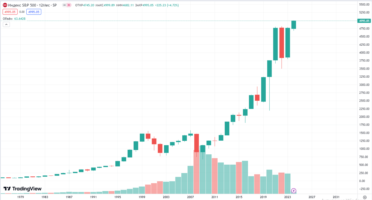 График взят с сайта traidingview. График индекса S&P500 (отражает динамику стоимости акций 500 крупнейших по рыночной капитализации компаний на рынке США). Как видно на графике стоимость акций в долгосрочно перспективе всегда растет. За исключением мировых кризисов.
