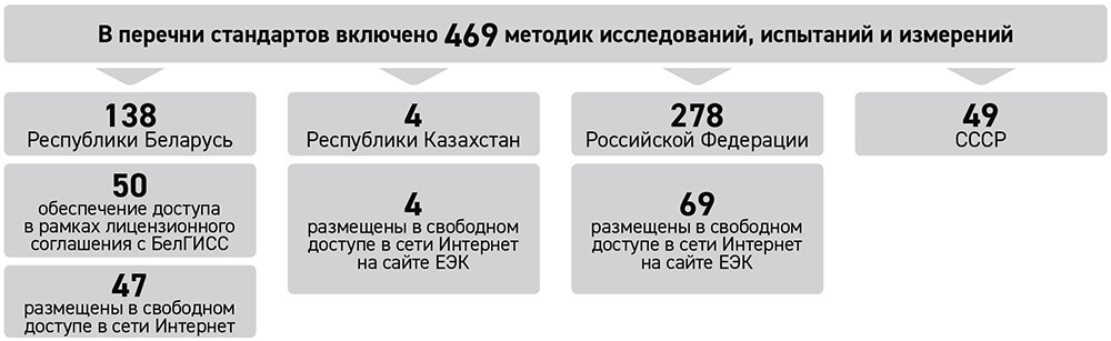 Рис. 1. Доступность методик исследований, испытаний и измерений