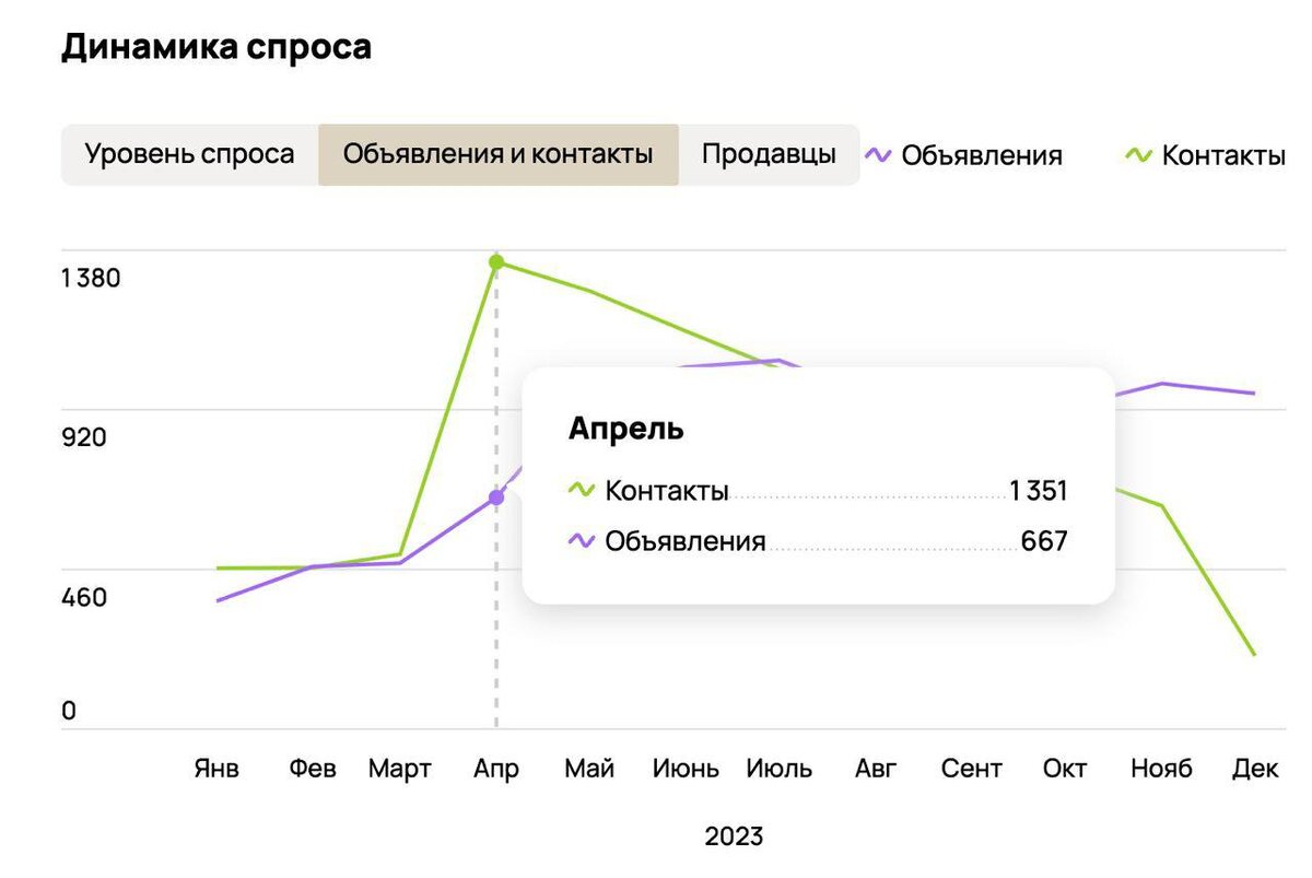 Эта ниша и сейчас актуальна, а к весне, как только уйдёт снег, взлетит х2-х3.  