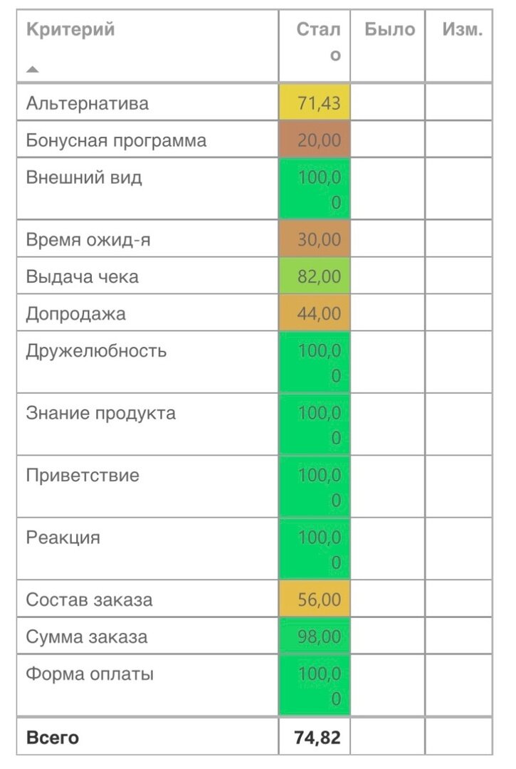 прибыль кофейни