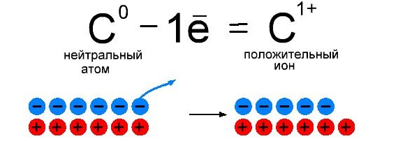 Рис. 1. Образование положительного иона из нейтрального атома.