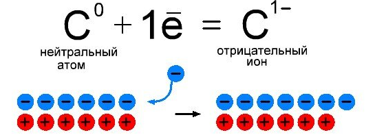 Рис. 2. Образование отрицательного иона из нейтрального атома.