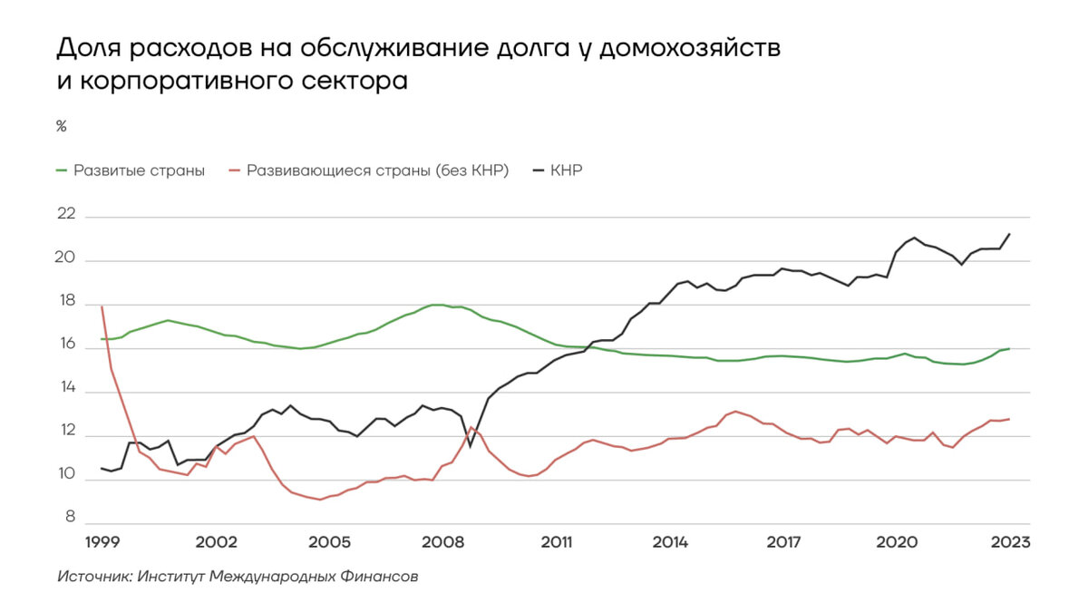 Доля расходов на обслуживание долга у домохозяйств и корпоративного сектора