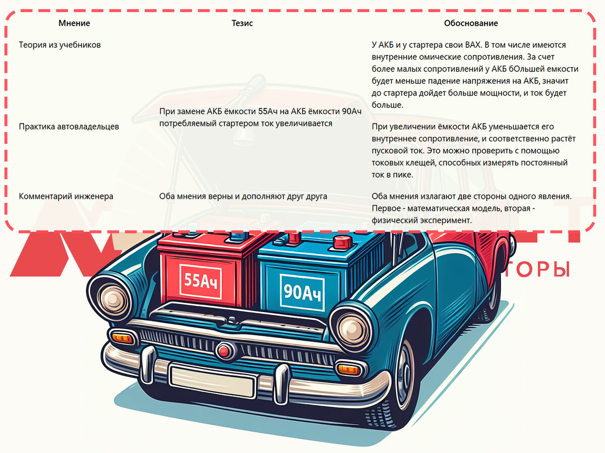 Правда или ложь? Переход с АКБ 55Ач на 90Ач потребляемый стартером ток не  увеличивается — токовые клещи покажут 75-80 А на обе | NEOVOLT | Дзен