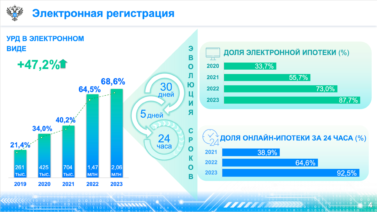 Слайд презентации РосРеестра. Рост доли электронной регистрации.