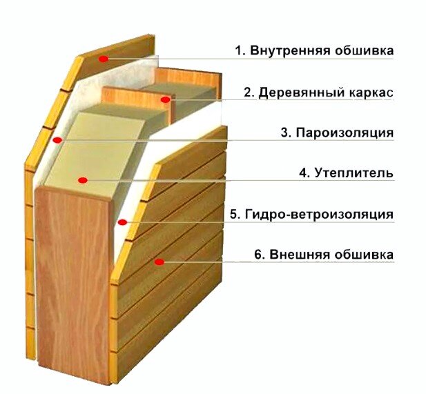 Структура стен