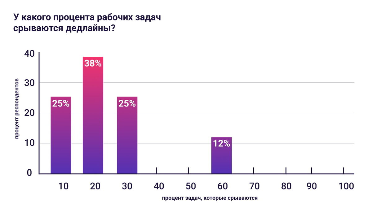 Почему сотрудники срывают дедлайны и как с этим бороться | ITSM 365 | Дзен