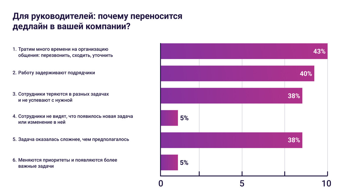 Почему сотрудники срывают дедлайны и как с этим бороться | ITSM 365 | Дзен