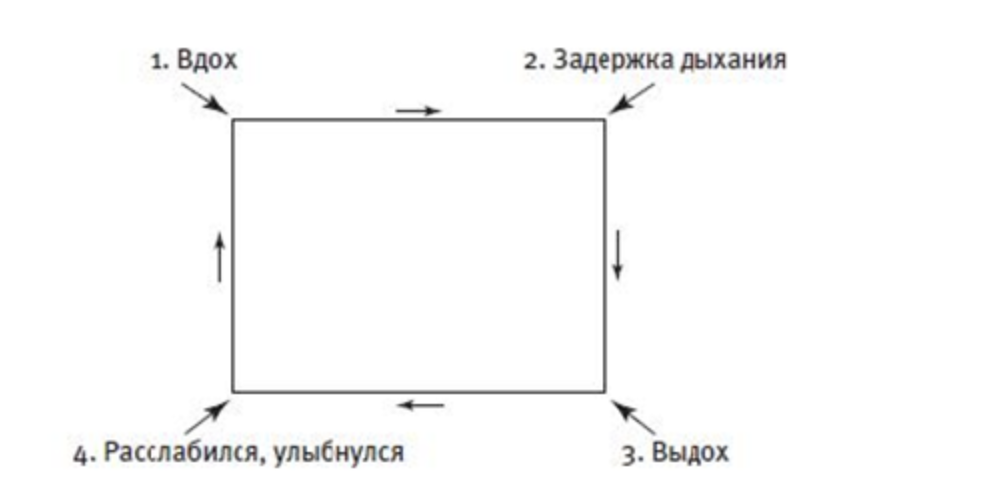 Техник дыхания по квадрату. Дыхание по квадрату. Дыхание по квадрату схема. Дыхание по квадрату при панической атаке. Дыхание по квадрату техника.