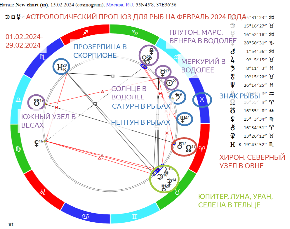 Гороскоп на февраль рыбы