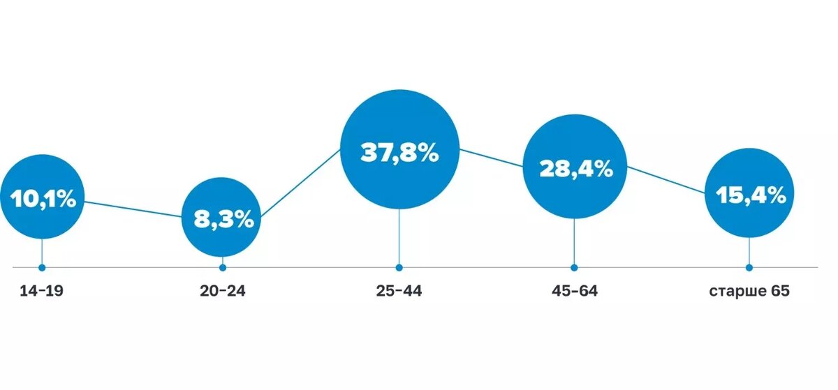 Люди от 25 лет до 64 лет наиболее интересны для мошенников, они экономически более активны и пользуются банковскими онлайн-сервисами. Фото: ЦБ РФ