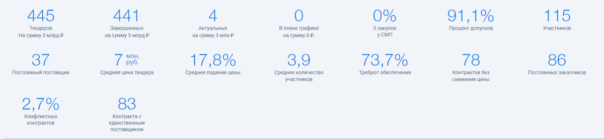 статистика за год.