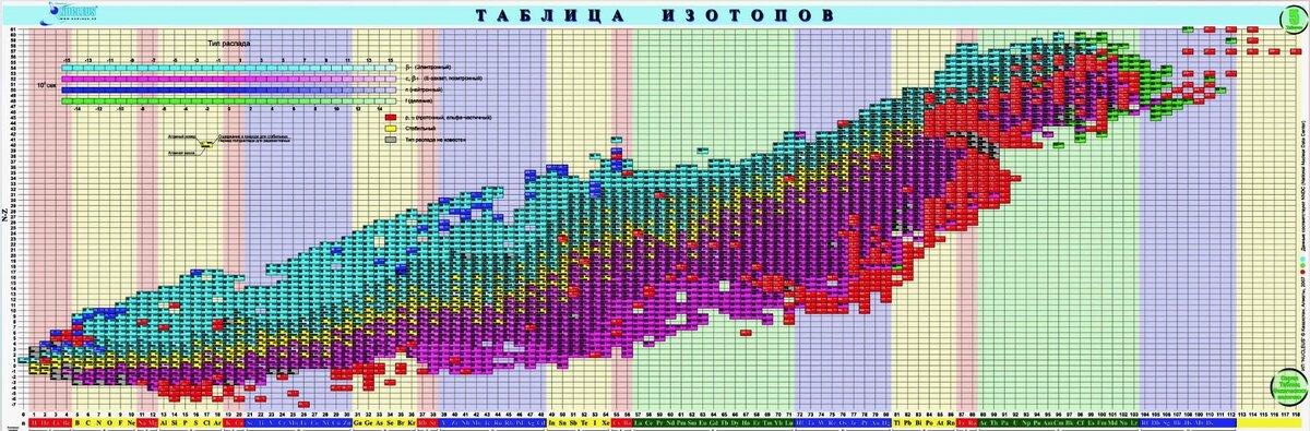 Изотопы в таблице менделеева