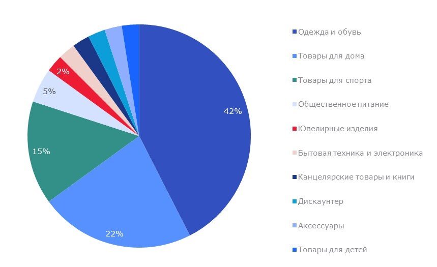    Структура новых российских брендов по категориям и количеству брендов за 2023 год. Автор фото: Nikoliers