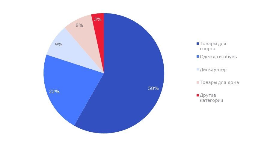    Структура новых российских брендов по категориям, в % от общей площади новых открытий за 2023 год. Автор фото: Nikoliers