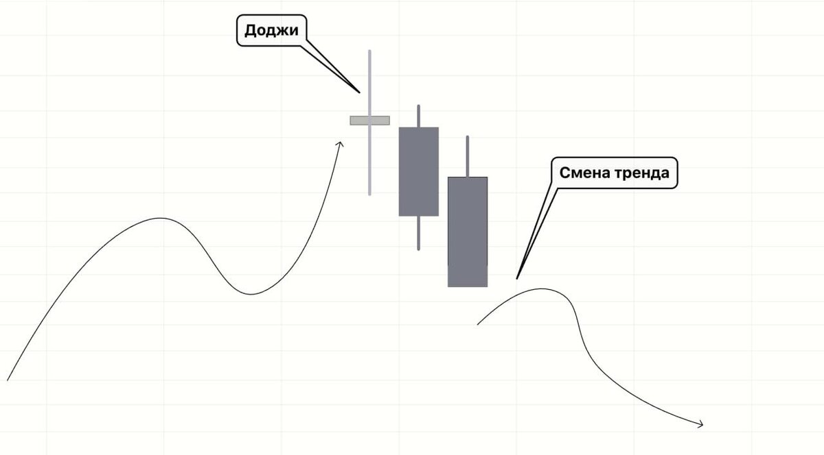  «Свечной разворотный паттерн: Доджи». «Доджи» — разворотный паттерн, состоящий из одной свечи, которая состоит из длинного фитиля и небольшого тела. Цены открытия и закрытия свечи практически совпадают, допускается лишь незначительное расхождение.Это разворотная модель, при образовании которой наступает смена тренда. Когда цена закрытия свечи равна цене открытия — это указывает на нерешительность, когда трейдеры не хотят занимать ни бычью, ни медвежью позицию. И по итогу, трендовое движение истощается.❗Вход в сделку  можно осуществлять двумя основными способами:⚫Агрессивно — сразу после появления паттерна, не дожидаясь дополнительных подтверждений. Вход по рынку сразу после закрытия, со стопом за экстремум свечи доджи. Менее надежно, поскольку сделка осуществляется без дополнительных подтверждений.⚫Безопасно — после появления паттерна нужно дождаться подтверждения разворота цены. Рекомендуется дождаться еще одной-двух свечей в противоположном направлении от тренда.⚠Важно: хотя данный паттерн и может указывать на ранние признаки истощения тренда, но это довольно неоднозначный индикатор, и рыночные факторы могут легко привести к противоположному движению. Поэтому, имеет смысл комбинировать его с другими техническими инструментами для выработки более надежных торговых сигналов.
