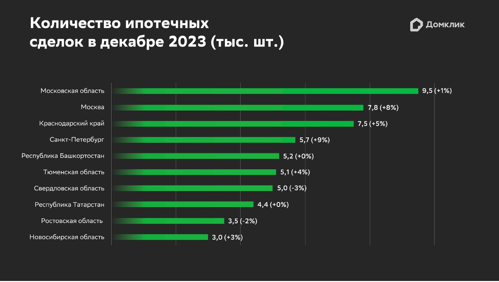    «Домклик»