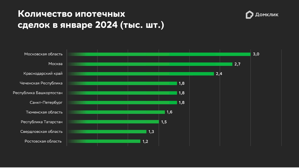   «Домклик»