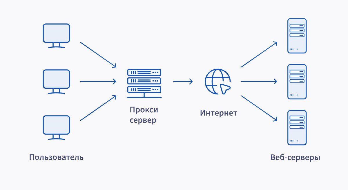 Что такое прокси серверы и в чем отличие от VPN — как их можно использовать  для игр, стриминга и работы в обход запретов | Shazoo | Дзен