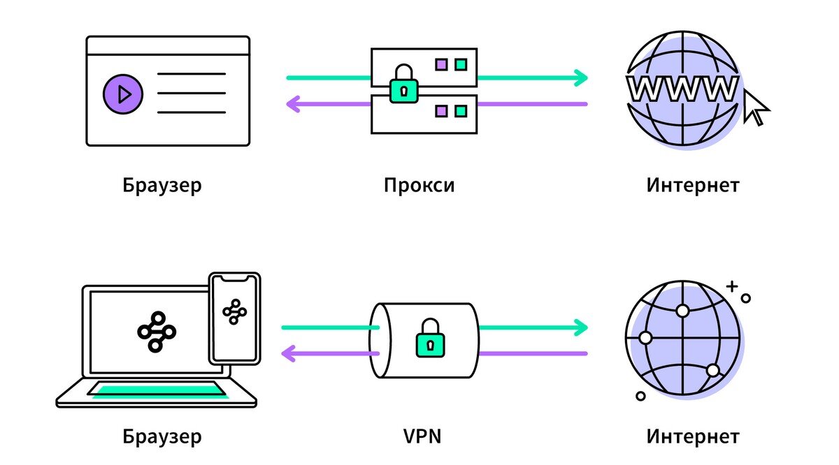 Что такое прокси серверы и в чем отличие от VPN — как их можно использовать  для игр, стриминга и работы в обход запретов | Shazoo | Дзен