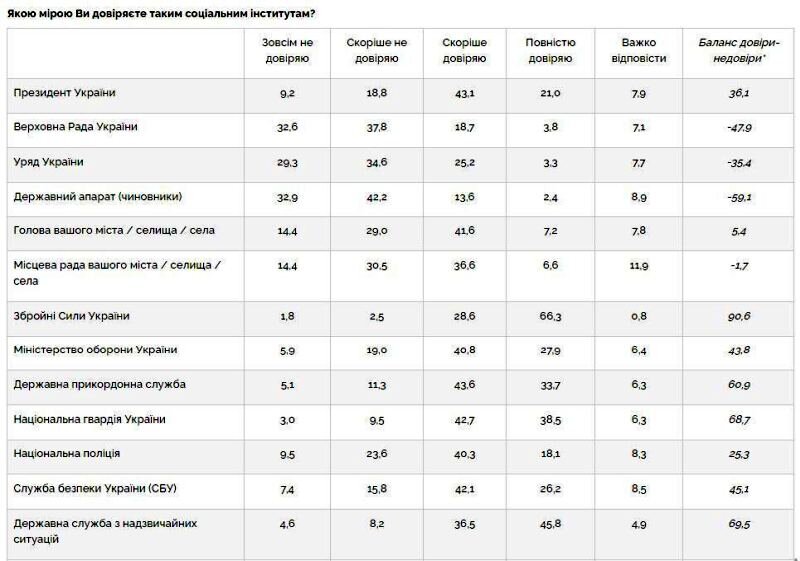    Почти 40% украинцев считают, что Зеленский завёл их «не туда». 94% доверяют ВСУ