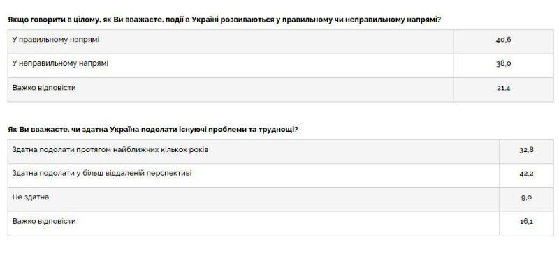    Почти 40% украинцев считают, что Зеленский завёл их «не туда». 94% доверяют ВСУ