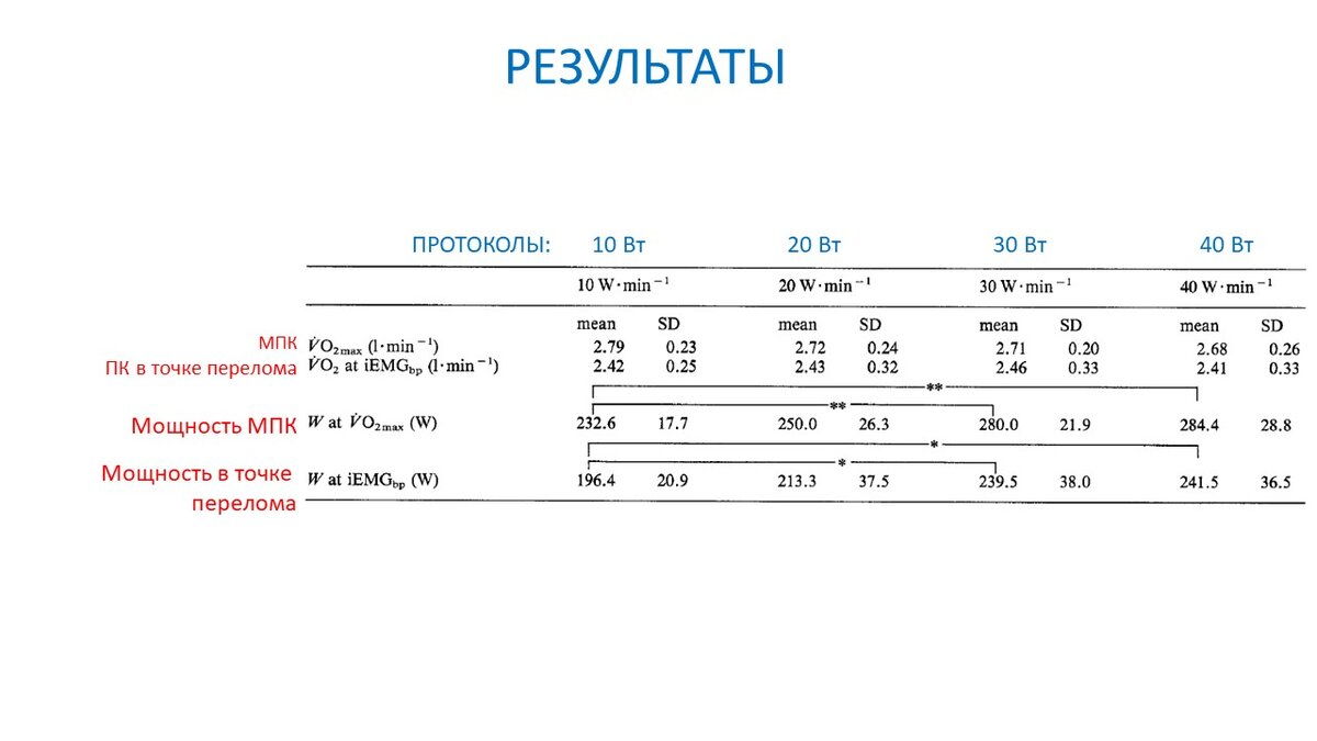 Разные протоколы теста на выносливость: работа мышечных волокон и МПК |  Василий Волков | Дзен