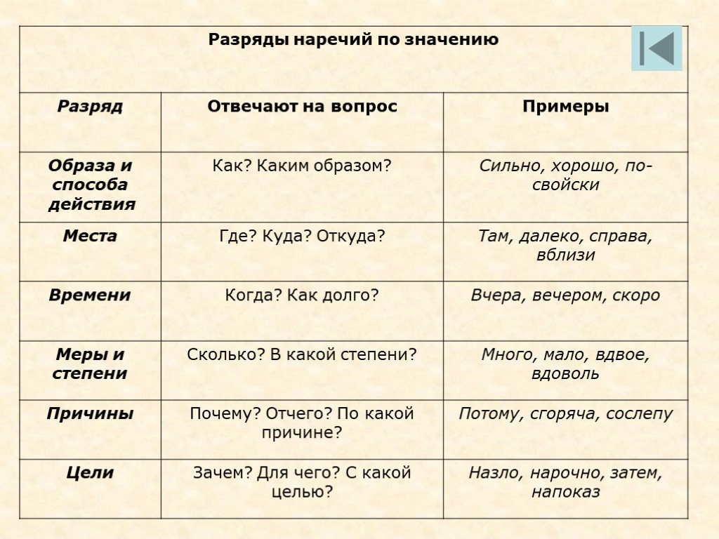 Наречия в предложении выполняют функцию. Разряды наречий таблица. Разряды наречий по значению таблица. Таблица разряды наречий по значению 7 класс. Разряды наречий 7 класс таблица с примерами.