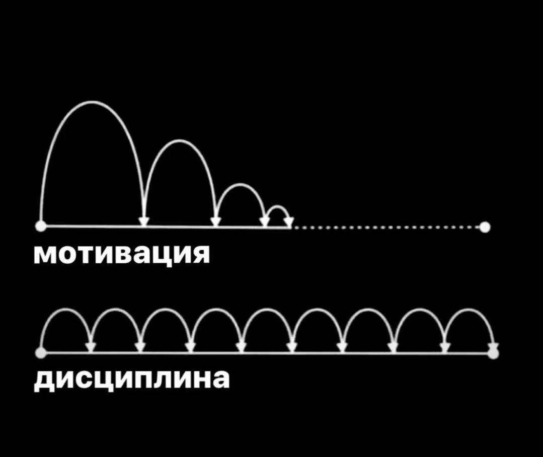 Сравнение Дисциплины и Мотивации | Крылья Успеха | Дзен