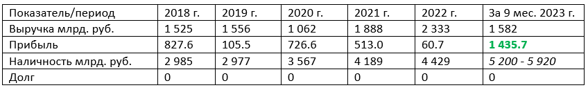 Таблица 1. Финансовые показатели по РСБУ