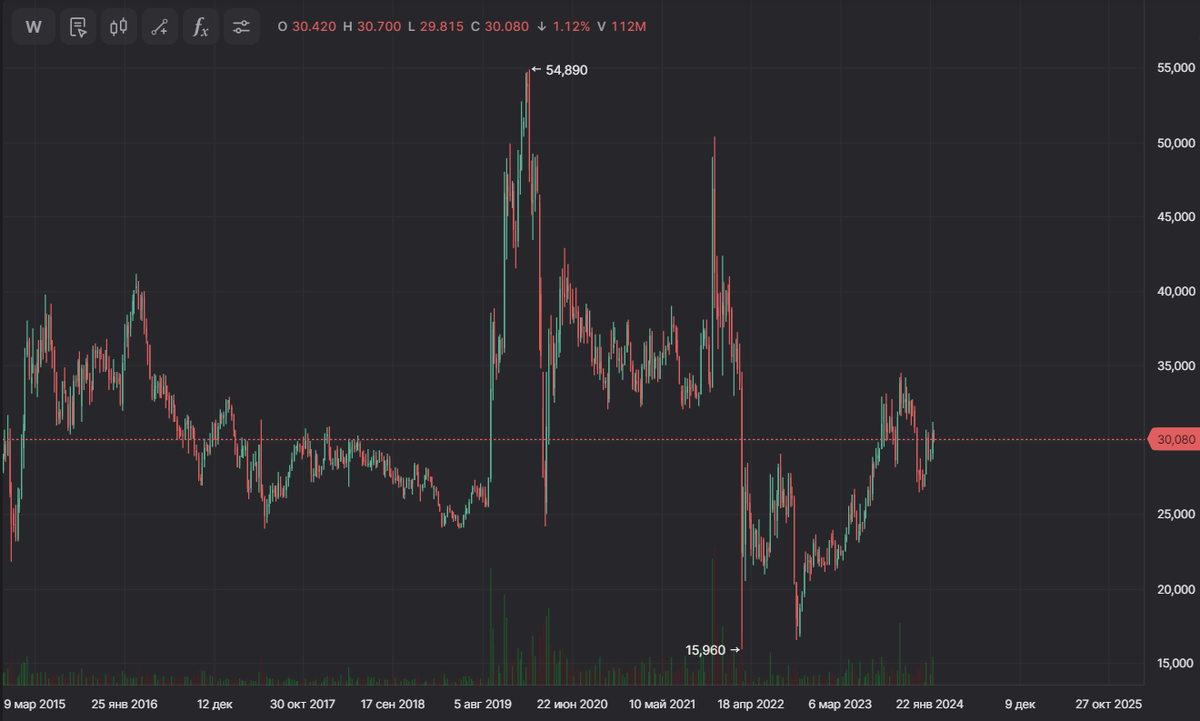 График 1. График котировок акции SNGS