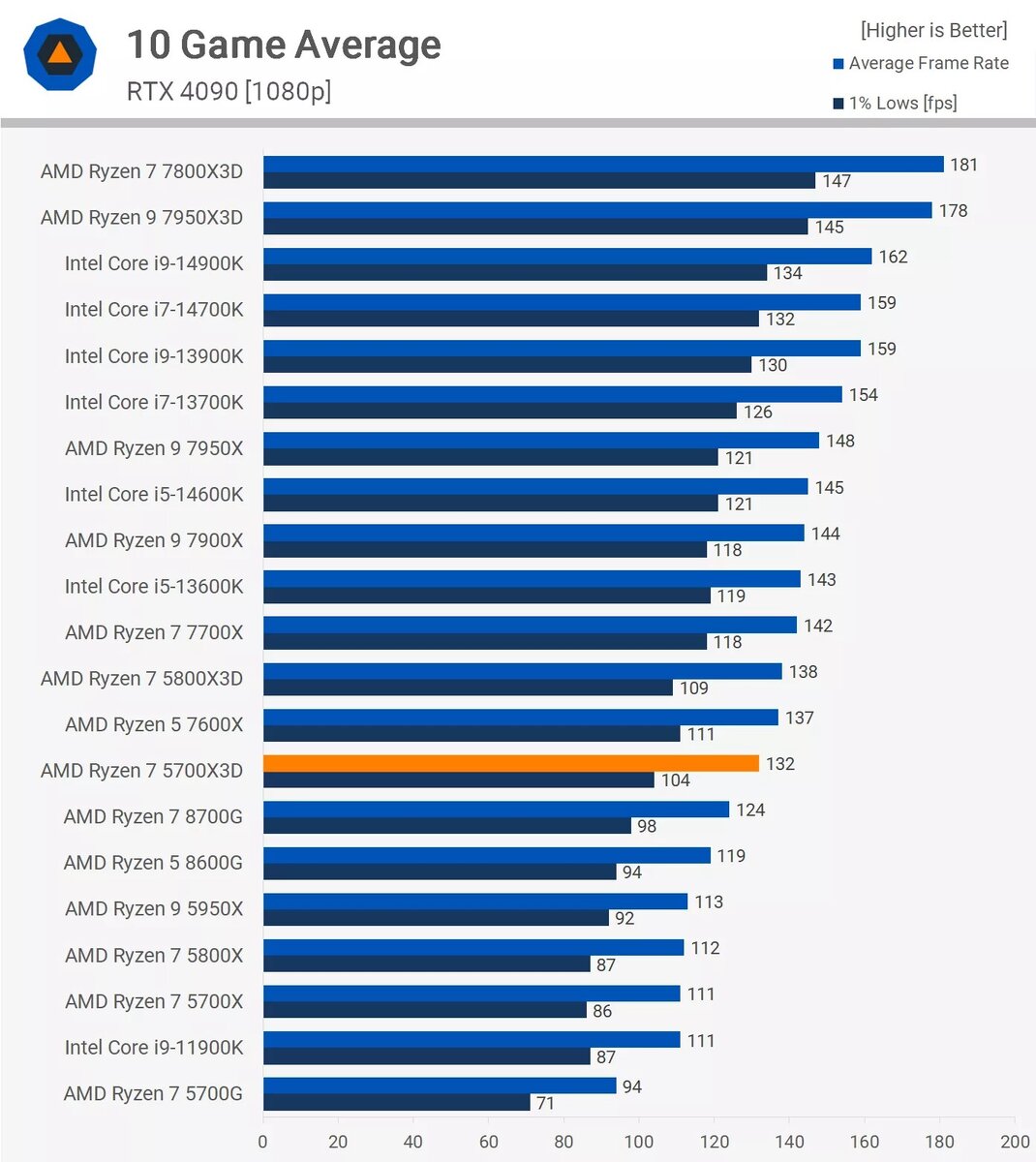 Ryzen 7 5700X3D — лучший игровой процессор для обновления на AM4. Тесты  показывают, на что способна новинка за 250 долларов | iXBT.com | Дзен