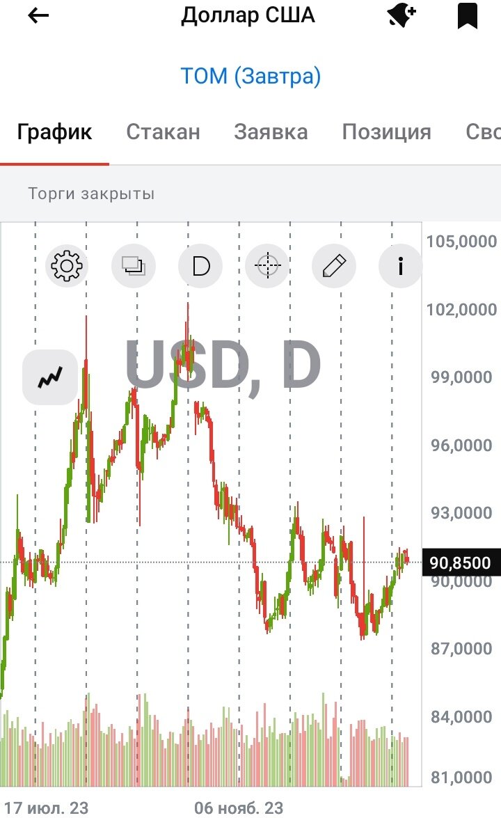 График американского доллара к рублю с 29.06.2023 по 09.02.2024