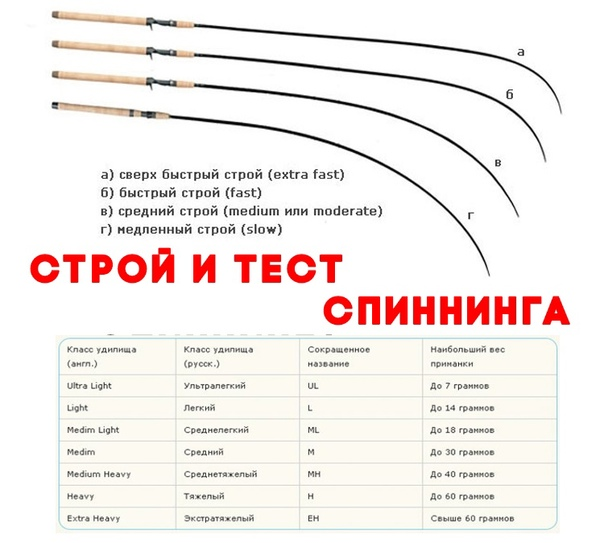 Быстрый строй спиннинга для каких приманок Как выбрать спиннинг Сделай правильный выбор!!!!!! Рыбалка на Севере Дзен