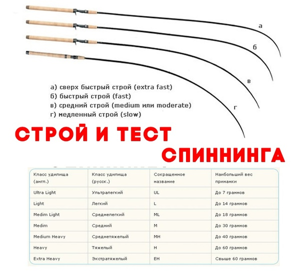 Что такое тест удилища. Строй спиннинговых удилищ таблица. Строй спиннинговых удилищ таблица по граммам. Строй спиннинговых удилищ таблица по рыбам. Extra fast Строй спиннинга.