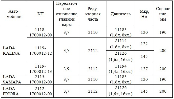 Взято из: https://avto-moto8.ru/obsluzhivanie/zamena-scepleniya-lada-kalina.html