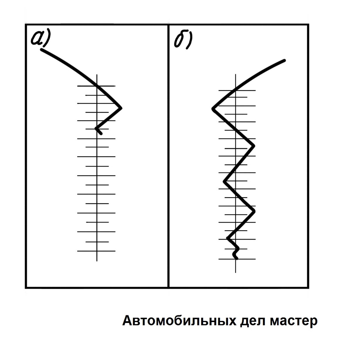 Рис. 1. Диаграмма проверки амортизатора непосредственно на автомобиле по числу колебаний: а - исправного амортизатора (один полуцикл колебаний); б - неисправного амортизатора (несколько полуциклов колебаний)