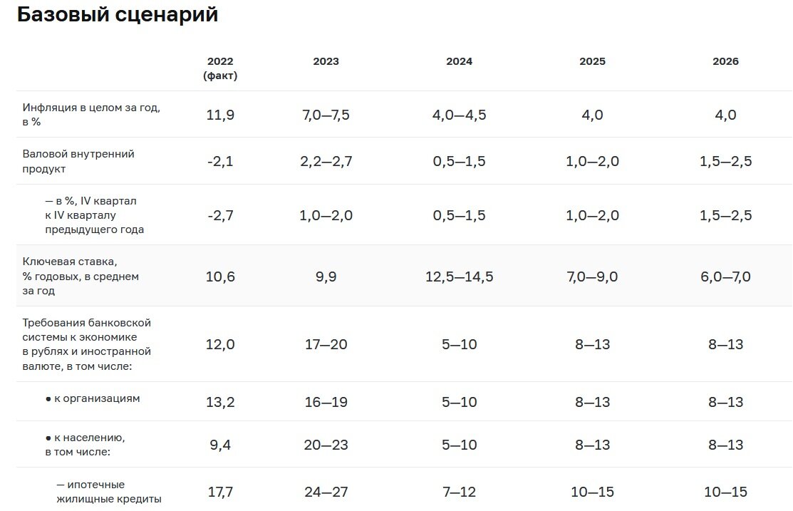 Источник https://cbr.ru/about_br/publ/ondkp/on_2024_2026/