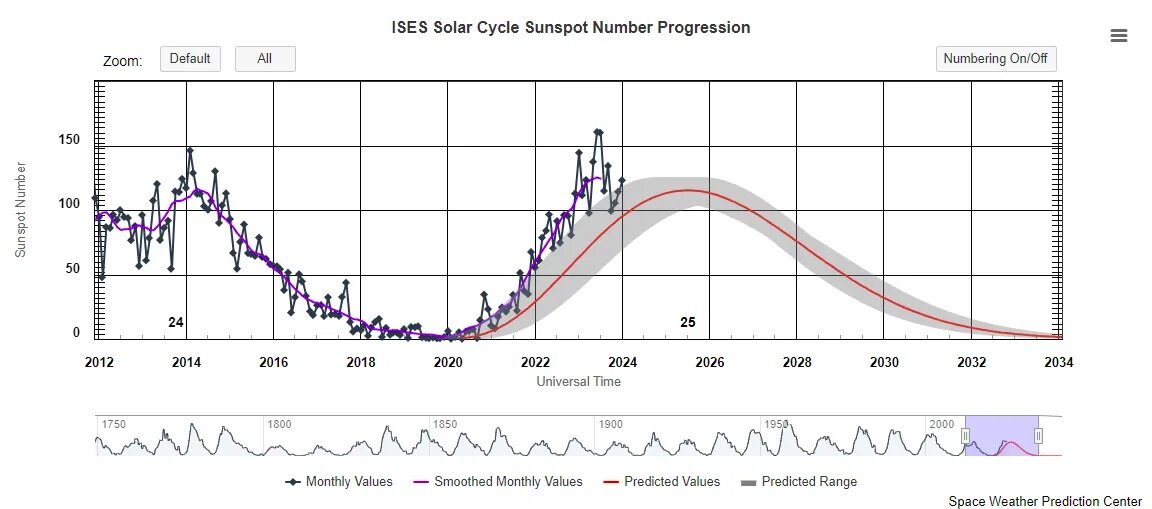 Рис. 1. Количество пятен на Солнце за последний 11-летний период. Ромбики соединённые чёрной линией показывают месячные значения, фиолетовая линия – сглаженная месячная кривая, красная линия – прогнозируемая кривая, серая полоса – прогнозируемое поведение с учетом возможный неопределенностей.   (Image credit: NOAA Space Weather Prediction Center