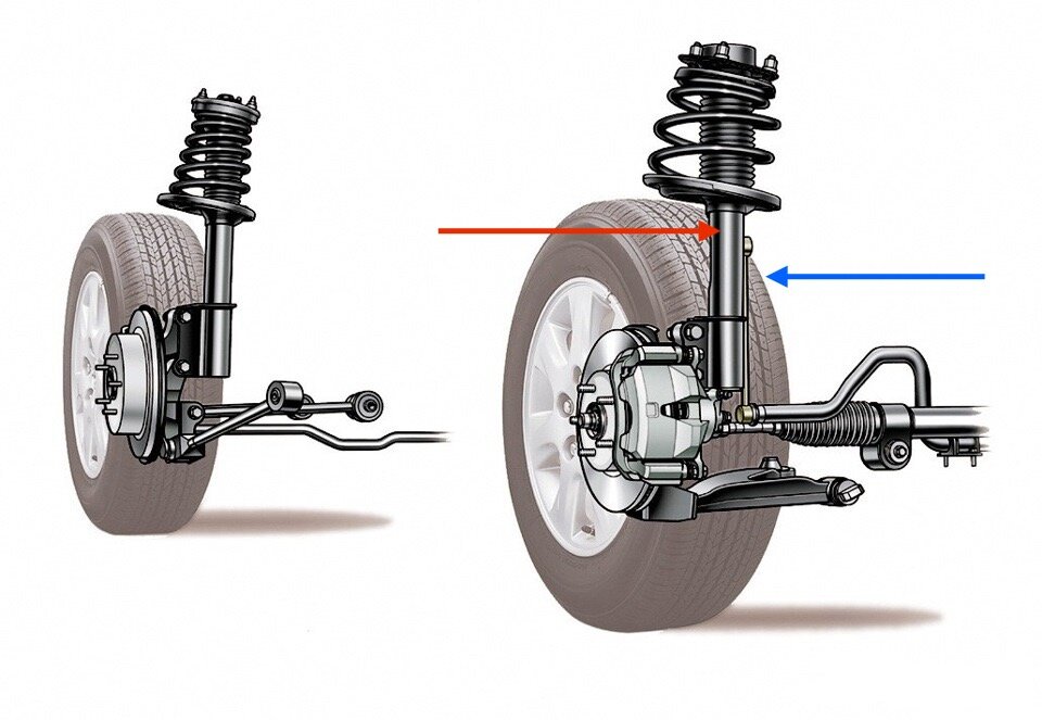 Стрелочками указаны нагрузки на «стойку» при прохождении  поворота. Синяя - внешний поворот, красная- внутренний
