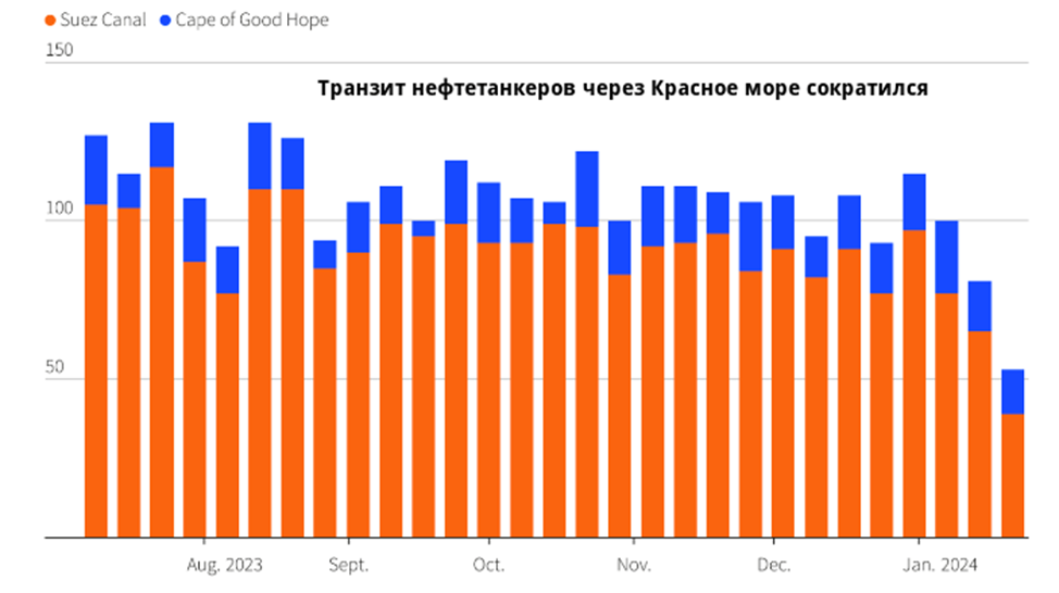Транзит нефтетанкеров через Суэтский Канал и Мыс Доброй надежды