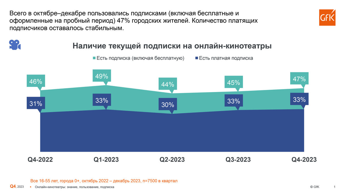 Исследование GfK: количество подписчиков онлайн-кинотеатров растёт третий  квартал подряд | Droider | Дзен