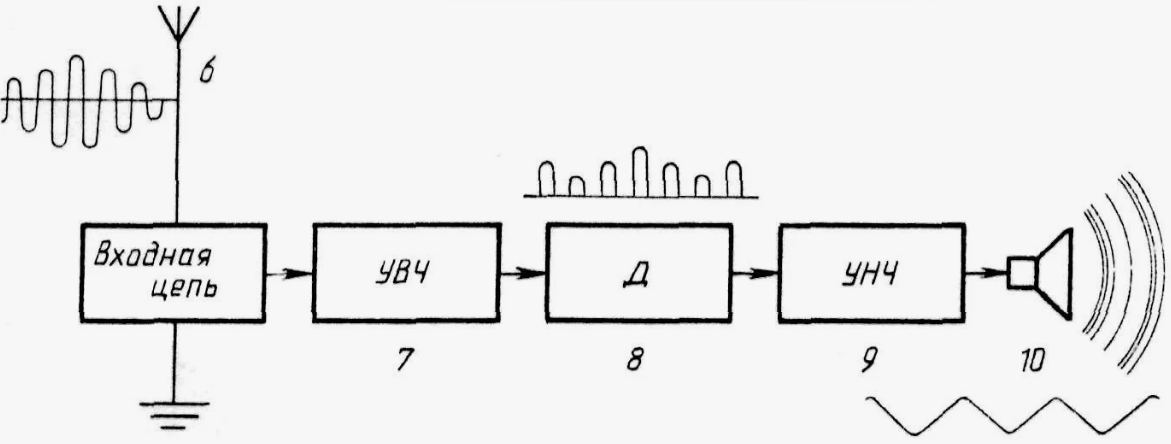 Как сделать приемник прямого преобразования и слушать эфир на коротких ...
